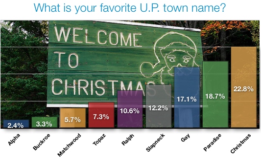 Upper Peninsula Towns