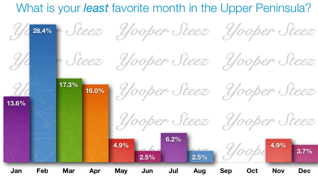 Least Favorite Upper Peninsula Month
