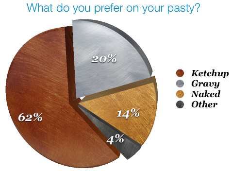 Pasty Toppings