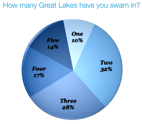 Poll Results: How many Great Lakes have you swam in?